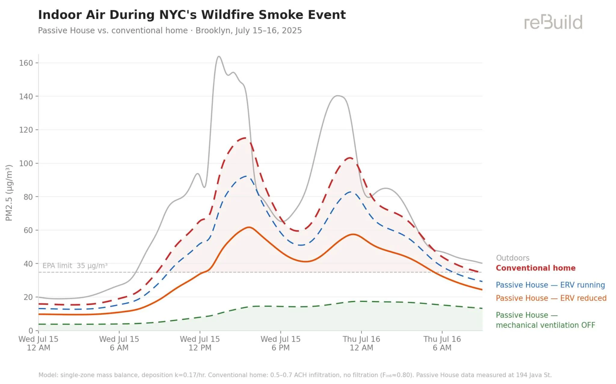 erv_chart_final Indoor Air During NYC's Wildfire Smoke Event July 15-16, 2025