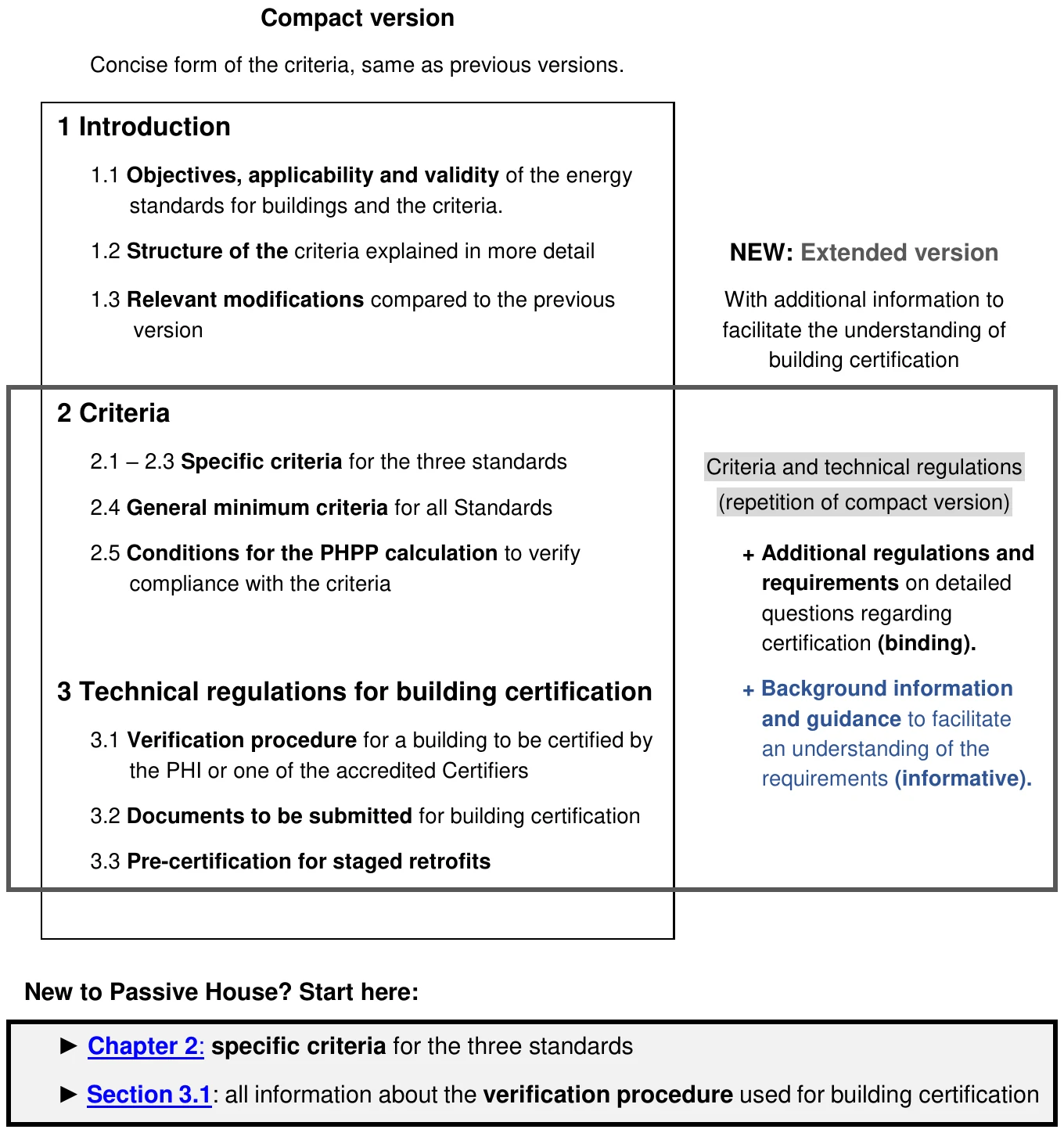 Compact version Concise form of the criteria, same as previous versions. 1 Introduction 1.1 Objectives, applicability and validity of the energy standards for buildings and the criteria. 1.2 Structure of the criteria explained in more detail NEW: Extended version 1.3 Relevant modifications compared to the previous With additional information to version facilitate the understanding of building certification 2 Criteria 2.1 – 2.3 Specific criteria for the three standards Criteria and technical regulations 2.4 General minimum criteria for all Standards (repetition of compact version) 2.5 Conditions for the PHPP calculation to verify + Additional regulations and compliance with the criteria requirements on detailed questions regarding certification (binding). 3 Technical regulations for building certification + Background information and guidance to facilitate 3.1 Verification procedure for a building to be certified by an understanding of the the PHI or one of the accredited Certifiers requirements (informative). 3.2 Documents to be submitted for building certification 3.3 Pre-certification for staged retrofits New to Passive House? Start here: ► Chapter 2: specific criteria for the three standards ► Section 3.1: all information about the verification procedure used for building certification