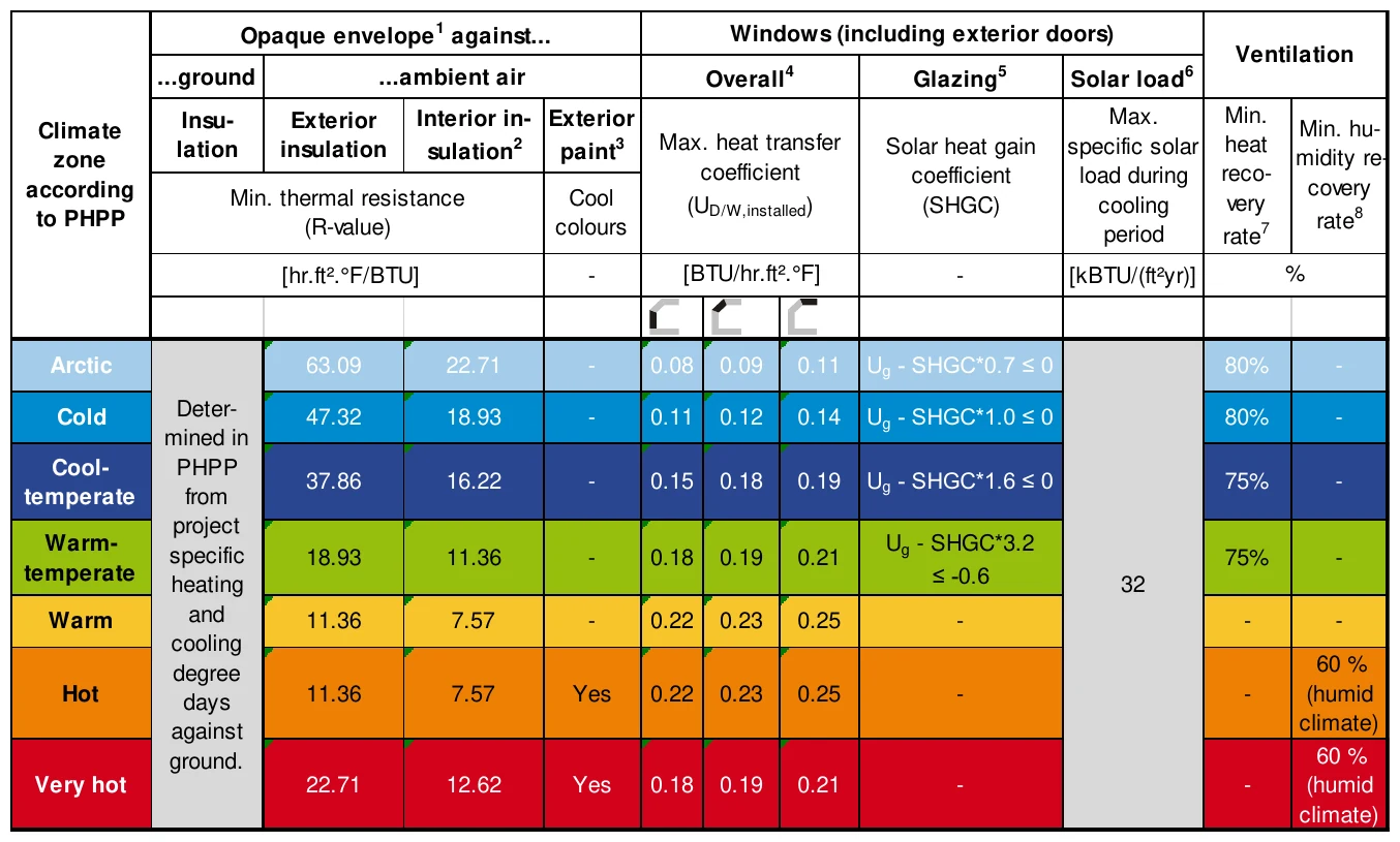 Opaque envelope1 against... Windows (including exterior doors) Ventilation ...ground ...ambient air Overall4 Glazing5 Solar load6 Insu- Exterior Interior in- Exterior Max. Min. Climate Min. hu- zone lation insulation sulation2 paint3 Max. heat transfer Solar heat gain specific solar heat midity re- coefficient coefficient load during reco- according covery Min. thermal resistance Cool (U ) (SHGC) cooling very to PHPP (R-value) colours D/W,installed period rate7 rate8 [hr.ft².°F/BTU] - [BTU/hr.ft².°F] - [kBTU/(ft²yr)] % Arctic 63.09 22.71 - 0.08 0.09 0.11 U - SHGC*0.7 ≤ 0 80% - g Deter- Cold 47.32 18.93 - 0.11 0.12 0.14 U - SHGC*1.0 ≤ 0 80% - g mined in Cool- PHPP 37.86 16.22 - 0.15 0.18 0.19 U - SHGC*1.6 ≤ 0 75% - temperate from g project Warm- U - SHGC*3.2 specific 18.93 11.36 - 0.18 0.19 0.21 g 75% - temperate heating ≤ -0.6 32 Warm and 11.36 7.57 - 0.22 0.23 0.25 - - - cooling 60 % degree Hot 11.36 7.57 Yes 0.22 0.23 0.25 - - (humid days climate) against ground. 60 % Very hot 22.71 12.62 Yes 0.18 0.19 0.21 - - (humid climate)