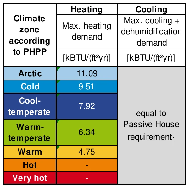 Heating Cooling Climate Max. cooling + Max. heating zone dehumidification demand according demand to PHPP [kBTU/(ft²yr)] [kBTU/(ft²yr)] Arctic 11.09 Cold 9.51 Cool- 7.92 temperate equal to Warm- Passive House 6.34 temperate requirement 1 Warm 4.75 Hot - Very hot -