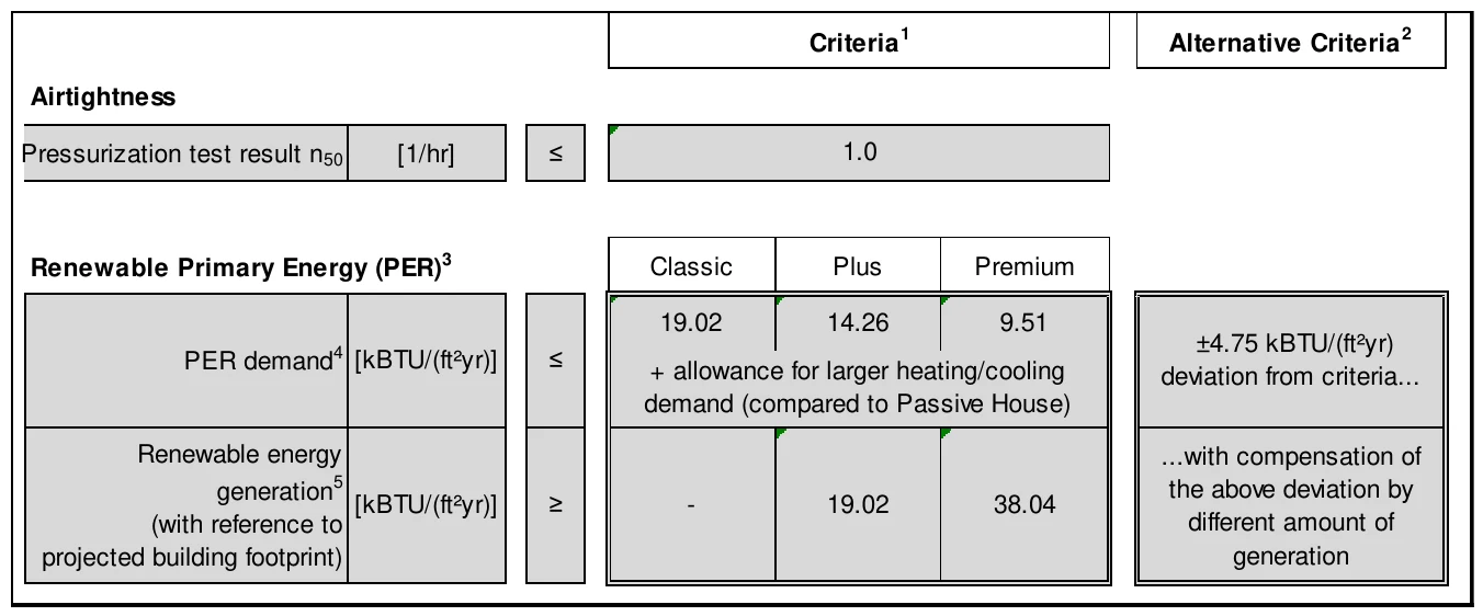 Criteria1 Alternative Criteria2 Airtightness Pressurization test result n [1/hr] ≤ 1.0 50 Renewable Primary Energy (PER)3 Classic Plus Premium 19.02 14.26 9.51 ±4.75 kBTU/(ft²yr) PER demand4 [kBTU/(ft²yr)] ≤ + allowance for larger heating/cooling deviation from criteria... demand (compared to Passive House) Renewable energy ...with compensation of generation5 the above deviation by [kBTU/(ft²yr)] ≥ - 19.02 38.04 (with reference to different amount of projected building footprint) generation