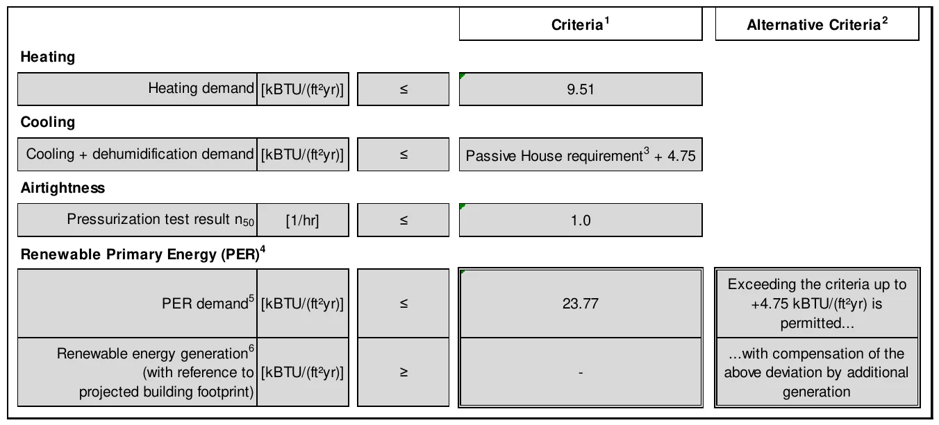 Criteria1 Alternative Criteria2 Heating Heating demand [kBTU/(ft²yr)] ≤ 9.51 Cooling Cooling + dehumidification demand [kBTU/(ft²yr)] ≤ Passive House requirement3 + 4.75 Airtightness Pressurization test result n 50 [1/hr] ≤ 1.0 Renewable Primary Energy (PER)4 Exceeding the criteria up to PER demand5 [kBTU/(ft²yr)] ≤ 23.77 +4.75 kBTU/(ft²yr) is permitted... Renewable energy generation6 ...with compensation of the (with reference to [kBTU/(ft²yr)] ≥ - above deviation by additional projected building footprint) generation