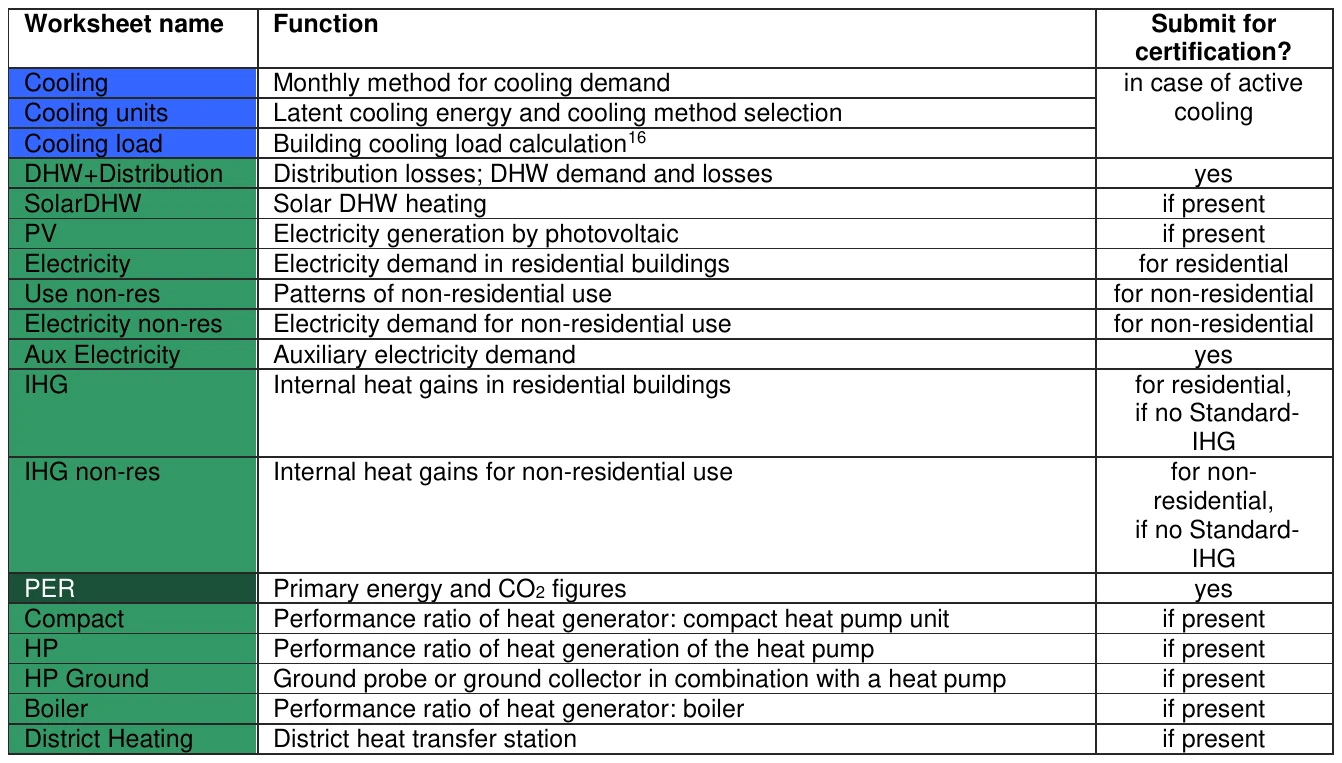 Worksheet name Function Submit for certification? Cooling Monthly method for cooling demand in case of active Cooling units Latent cooling energy and cooling method selection cooling Cooling load Building cooling load calculation16 DHW+Distribution Distribution losses; DHW demand and losses yes SolarDHW Solar DHW heating if present PV Electricity generation by photovoltaic if present Electricity Electricity demand in residential buildings for residential Use non-res Patterns of non-residential use for non-residential Electricity non-res Electricity demand for non-residential use for non-residential Aux Electricity Auxiliary electricity demand yes IHG Internal heat gains in residential buildings for residential, if no Standard- IHG IHG non-res Internal heat gains for non-residential use for non- residential, if no Standard- IHG PER Primary energy and CO2 figures yes Compact Performance ratio of heat generator: compact heat pump unit if present HP Performance ratio of heat generation of the heat pump if present HP Ground Ground probe or ground collector in combination with a heat pump if present Boiler Performance ratio of heat generator: boiler if present District Heating District heat transfer station if present