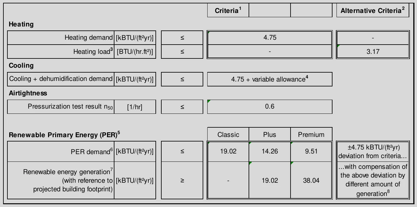 Criteria1 Alternative Criteria2 Heating Heating demand [kBTU/(ft²yr)] ≤ 4.75 - Heating load3 [BTU/(hr.ft²)] ≤ - 3.17 Cooling Cooling + dehumidification demand [kBTU/(ft²yr)] ≤ 4.75 + variable allowance4 Airtightness Pressurization test result n 50 [1/hr] ≤ 0.6 Renewable Primary Energy (PER)5 Classic Plus Premium ±4.75 kBTU/(ft²yr) PER demand6 [kBTU/(ft²yr)] ≤ 19.02 14.26 9.51 deviation from criteria... ...with compensation of Renewable energy generation7 the above deviation by (with reference to [kBTU/(ft²yr)] ≥ - 19.02 38.04 different amount of projected building footprint) generation8