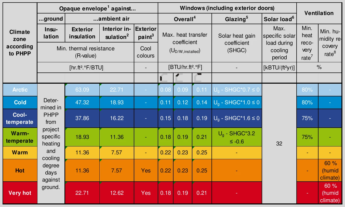 Opaque envelope1 against... Windows (including exterior doors) Ventilation ...ground ...ambient air Overall4 Glazing5 Solar load6 Insu- Exterior Interior in- Exterior Max. Min. Climate Min. hu- zone lation insulation sulation2 paint3 Max. heat transfer Solar heat gain specific solar heat midity re- coefficient coefficient load during reco- according covery Min. thermal resistance Cool (U ) (SHGC) cooling very to PHPP (R-value) colours D/W,installed period rate7 rate8 [hr.ft².°F/BTU] - [BTU/hr.ft².°F] - [kBTU/(ft²yr)] % Arctic 63.09 22.71 - 0.08 0.09 0.11 U - SHGC*0.7 ≤ 0 80% - g Deter- Cold 47.32 18.93 - 0.11 0.12 0.14 U - SHGC*1.0 ≤ 0 80% - g mined in Cool- PHPP 37.86 16.22 - 0.15 0.18 0.19 U - SHGC*1.6 ≤ 0 75% - temperate from g project Warm- U - SHGC*3.2 specific 18.93 11.36 - 0.18 0.19 0.21 g 75% - temperate heating ≤ -0.6 32 Warm and 11.36 7.57 - 0.22 0.23 0.25 - - - cooling 60 % degree Hot 11.36 7.57 Yes 0.22 0.23 0.25 - - (humid days climate) against ground. 60 % Very hot 22.71 12.62 Yes 0.18 0.19 0.21 - - (humid climate)
