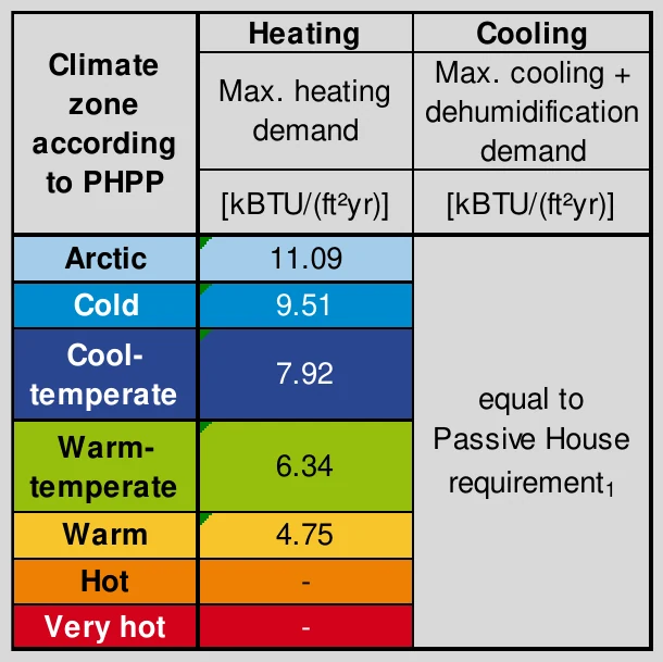 Heating Cooling Climate Max. cooling + Max. heating zone dehumidification demand according demand to PHPP [kBTU/(ft²yr)] [kBTU/(ft²yr)] Arctic 11.09 Cold 9.51 Cool- 7.92 temperate equal to Passive House Warm- 6.34 temperate requirement 1 Warm 4.75 Hot - Very hot -