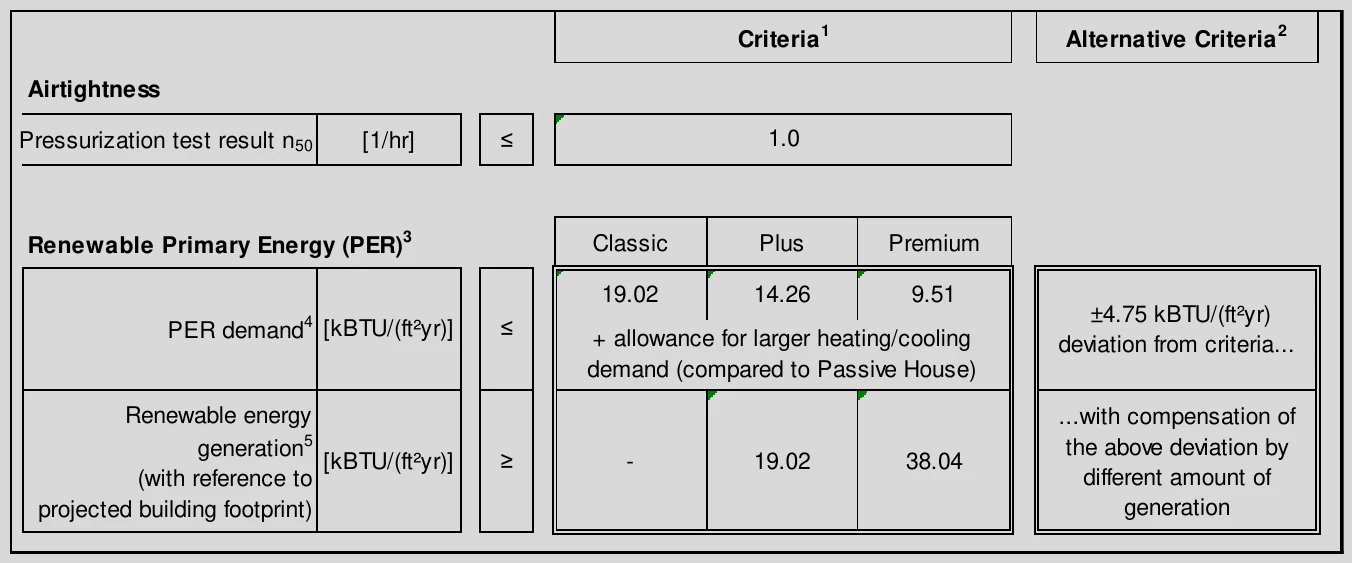 Criteria1 Alternative Criteria2 Airtightness Pressurization test result n [1/hr] ≤ 1.0 50 Renewable Primary Energy (PER)3 Classic Plus Premium 19.02 14.26 9.51 ±4.75 kBTU/(ft²yr) PER demand4 [kBTU/(ft²yr)] ≤ + allowance for larger heating/cooling deviation from criteria... demand (compared to Passive House) Renewable energy ...with compensation of generation5 the above deviation by [kBTU/(ft²yr)] ≥ - 19.02 38.04 (with reference to different amount of projected building footprint) generation