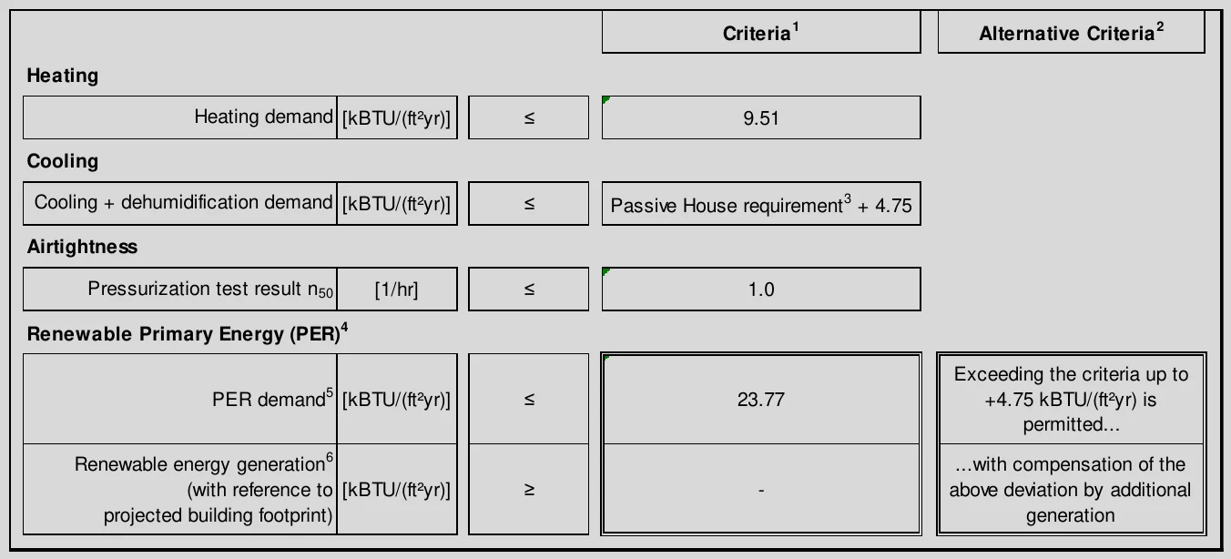 Criteria1 Alternative Criteria2 Heating Heating demand [kBTU/(ft²yr)] ≤ 9.51 Cooling Cooling + dehumidification demand [kBTU/(ft²yr)] ≤ Passive House requirement3 + 4.75 Airtightness Pressurization test result n 50 [1/hr] ≤ 1.0 Renewable Primary Energy (PER)4 Exceeding the criteria up to PER demand5 [kBTU/(ft²yr)] ≤ 23.77 +4.75 kBTU/(ft²yr) is permitted... Renewable energy generation6 ...with compensation of the (with reference to [kBTU/(ft²yr)] ≥ - above deviation by additional projected building footprint) generation