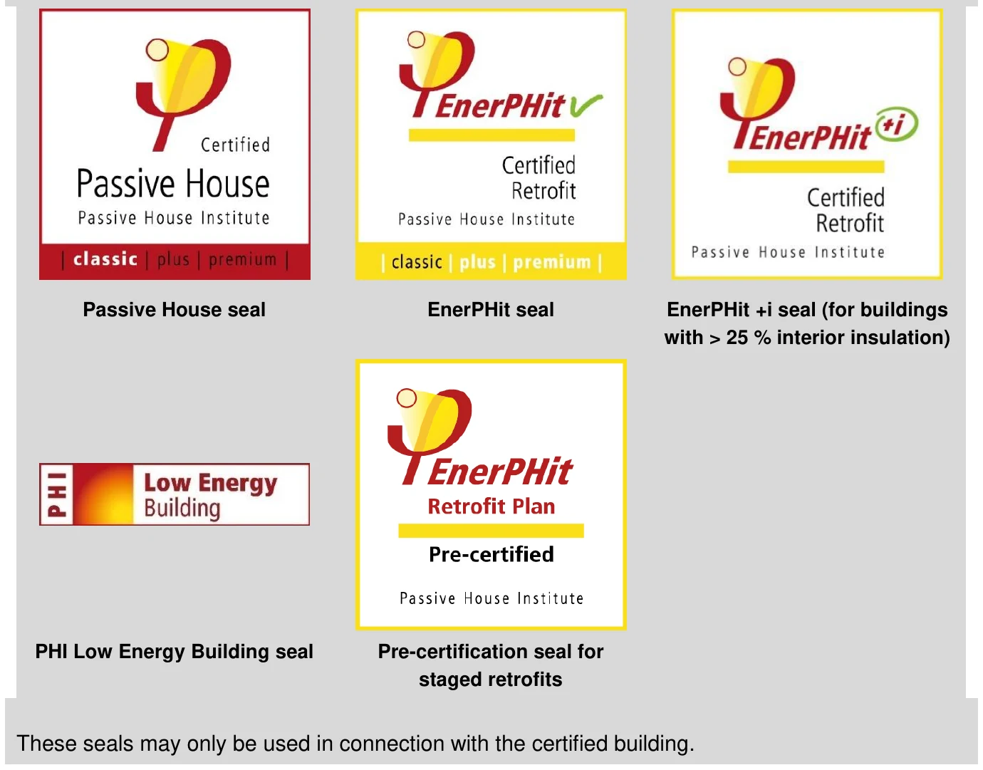 Passive House seal EnerPHit seal EnerPHit +i seal (for buildings with > 25 % interior insulation) PHI Low Energy Building seal Pre-certification seal for staged retrofits These seals may only be used in connection with the certified building.