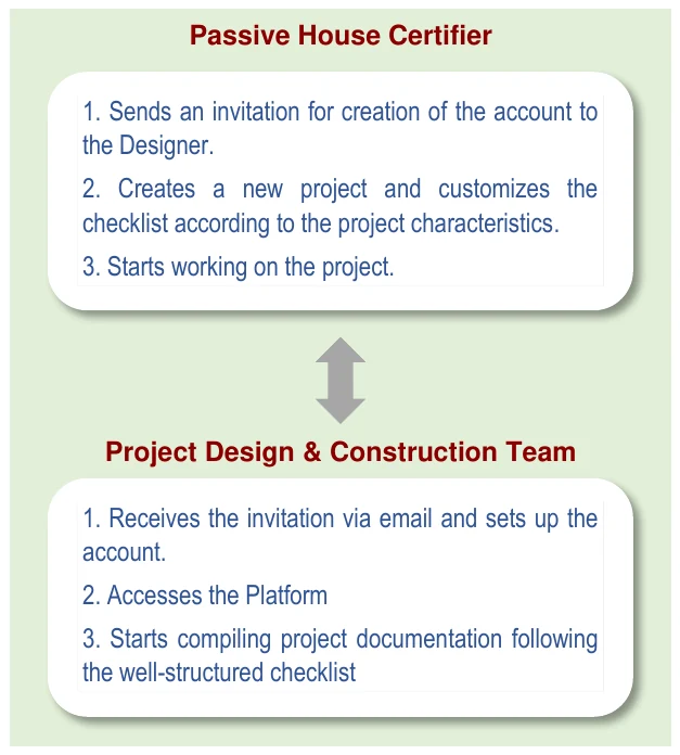 Passive House Certifier 1. Sends an invitation for creation of the account to the Designer. 2. Creates a new proje ct and customizes the checklist according to the p roject characteristics. 3. Starts working on the pr oject. Project Design & Construction Team 1. Receives the invitation via email and sets up the account. 2. Accesses the Platform 3. Starts compiling project documentation following the well-structured checklist