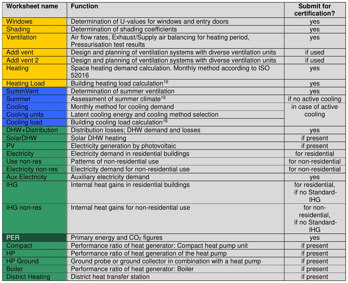Worksheet name Function Submit for certification? Windows Determination of U-values for windows and entry doors yes Shading Determination of shading coefficients yes Ventilation Air flow rates, Exhaust/Supply air balancing for heating period, yes Pressurisation test results Addl vent Design and planning of ventilation systems with diverse ventilation units if used Addl vent 2 Design and planning of ventilation systems with diverse ventilation units if used Heating Space heating demand calculation. Monthly method according to ISO yes 52016 Heating Load Building heating load calculation16 yes SummVent Determination of summer ventilation yes Summer Assessment of summer climate16 if no active cooling Cooling Monthly method for cooling demand in case of active Cooling units Latent cooling energy and cooling method selection cooling Cooling load Building cooling load calculation16 DHW+Distribution Distribution losses; DHW demand and losses yes SolarDHW Solar DHW heating if present PV Electricity generation by photovoltaic if present Electricity Electricity demand in residential buildings for residential Use non-res Patterns of non-residential use for non-residential Electricity non-res Electricity demand for non-residential use for non-residential Aux Electricity Auxiliary electricity demand yes IHG Internal heat gains in residential buildings for residential, if no Standard- IHG IHG non-res Internal heat gains for non-residential use for non- residential, if no Standard- IHG PER Primary energy and CO2 figures yes Compact Performance ratio of heat generator: Compact heat pump unit if present HP Performance ratio of heat generation of the heat pump if present HP Ground Ground probe or ground collector in combination with a heat pump if present Boiler Performance ratio of heat generator: Boiler if present District Heating District heat transfer station if present