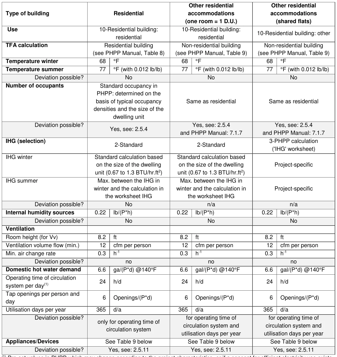 Other residential Other residential Type of building Residential accommodations accommodations (one room = 1 D.U.) (shared flats) Use 10-Residential building: 10-Residential building: 10-Residential building: other residential residential TFA calculation Residential building Non-residential building Non-residential building (see PHPP Manual, Table 8) (see PHPP Manual, Table 9) (see PHPP Manual, Table 9) Temperature winter 68 °F 68 °F 68 °F Temperature summer 77 °F (with 0.012 lb/lb) 77 °F (with 0.012 lb/lb) 77 °F (with 0.012 lb/lb) Deviation possible? No No No Number of occupants Standard occupancy in PHPP: determined on the basis of typical occupancy Same as residential Same as residential densities and the size of the dwelling unit Deviation possible? Yes, see: 2.5.4 Yes, see: 2.5.4 Yes, see: 2.5.4 and PHPP Manual: 7.1.7 and PHPP Manual: 7.1.7 IHG (selection) 3-PHPP calculation 2-Standard 2-Standard ('IHG' worksheet) IHG winter Standard calculation based Standard calculation based on the size of the dwelling on the size of the dwelling Project-specific unit (0.67 to 1.3 BTU/hr.ft2) unit (0.67 to 1.3 BTU/hr.ft2) IHG summer Max. between the IHG in Max. between the IHG in winter and the calculation in winter and the calculation in Project-specific the worksheet IHG the worksheet IHG Deviation possible? No n/a n/a Internal humidity sources 0.22 lb/(P*h) 0.22 lb/(P*h) 0.22 lb/(P*h) Deviation possible? No No No Ventilation Room height (for Vv) 8.2 ft 8.2 ft 8.2 ft Ventilation volume flow (min.) 12 cfm per person 12 cfm per person 12 cfm per person Min. air change rate 0.3 h-1 0.3 h-1 0.3 h-1 Deviation possible? no no no Domestic hot water demand 6.6 ga/(P*d) @140°F 6.6 gal/(P*d) @140°F 6.6 gal/(P*d) @140°F Operating time of circulation 24 h/d 24 h/d 24 h/d system per day(1) Tap openings per person and 6 Openings/(P*d) 6 Openings/(P*d) 6 Openings/(P*d) day Utilisation days per year 365 d/a 365 d/a 365 d/a Deviation possible? for operating time of for operating time of only for operating time of circulation system and circulation system and circulation system utilisation days per year utilisation days per year Appliances/Devices See Table 9 below See Table 9 below See Table 9 below Deviation possible? Yes, see: 2.5.11 Yes, see: 2.5.11 Yes, see: 2.5.11