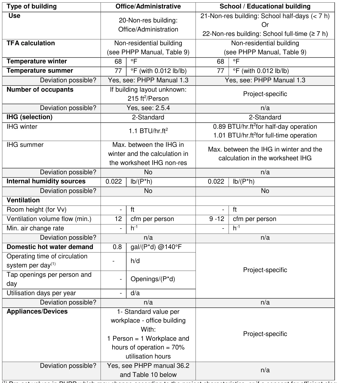 Type of building Office/Administrative School / Educational building Use 21-Non-res building: School half-days (< 7 h) 20-Non-res building: Or Office/Administration 22-Non-res building: School full-time (≥ 7 h) TFA calculation Non-residential building Non-residential building (see PHPP Manual, Table 9) (see PHPP Manual, Table 9) Temperature winter 68 °F 68 °F Temperature summer 77 °F (with 0.012 lb/lb) 77 °F (with 0.012 lb/lb) Deviation possible? Yes, see: PHPP Manual 1.3 Yes, see: PHPP Manual 1.3 Number of occupants If building layout unknown: Project-specific 215 ft2/Person Deviation possible? Yes, see: 2.5.4 n/a IHG (selection) 2-Standard 2-Standard IHG winter 0.89 BTU/hr.ft2for half-day operation 1.1 BTU/hr.ft2 1.01 BTU/hr.ft2for full-time operation IHG summer Max. between the IHG in Max. between the IHG in winter and the winter and the calculation in calculation in the worksheet IHG the worksheet IHG non-res Deviation possible? No n/a Internal humidity sources 0.022 lb/(P*h) 0.022 lb/(P*h) Deviation possible? No No Ventilation Room height (for Vv) - ft - ft Ventilation volume flow (min.) 12 cfm per person 9 -12 cfm per person Min. air change rate - h-1 - h-1 Deviation possible? n/a n/a Domestic hot water demand 0.8 gal/(P*d) @140°F Operating time of circulation - h/d system per day(1) Project-specific Tap openings per person and - Openings/(P*d) day Utilisation days per year - d/a Deviation possible? n/a n/a Appliances/Devices 1- Standard value per workplace - office building With: Project-specific 1 Person = 1 Workplace and hours of operation = 70% utilisation hours Deviation possible? Yes, see PHPP manual 36.2 n/a and Table 10 below