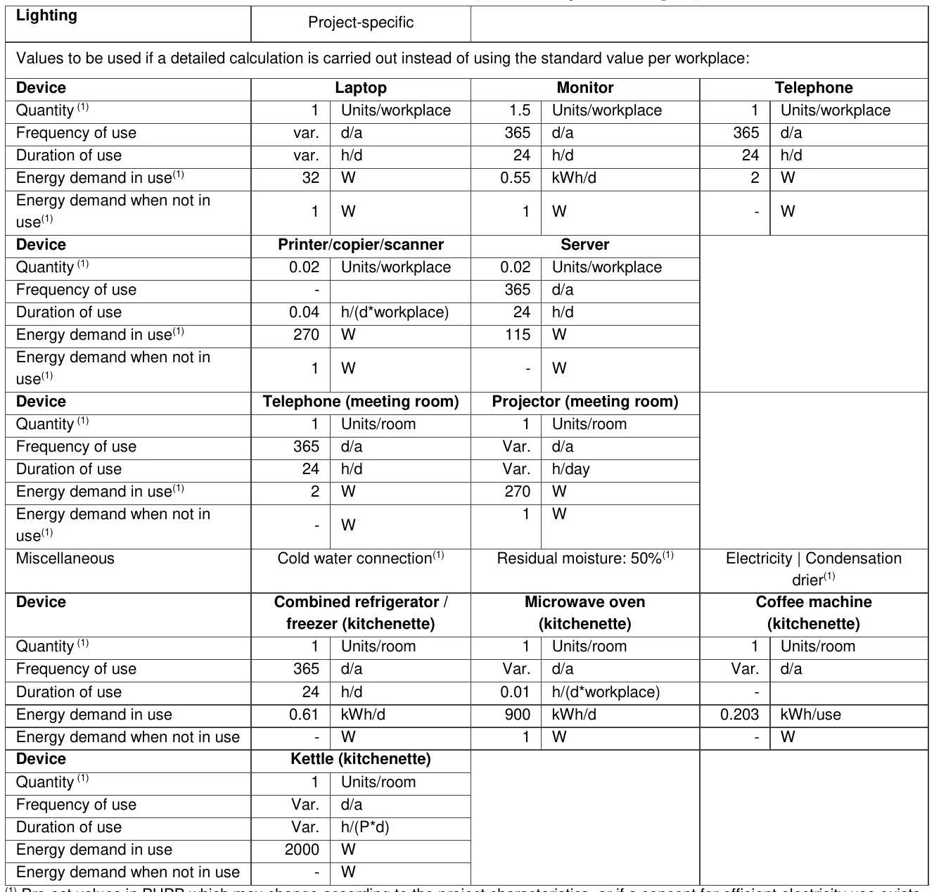 Lighting Project-specific Values to be used if a detailed calculation is carried out instead of using the standard value per workplace: Device Laptop Monitor Telephone Quantity (1) 1 Units/workplace 1.5 Units/workplace 1 Units/workplace Frequency of use var. d/a 365 d/a 365 d/a Duration of use var. h/d 24 h/d 24 h/d Energy demand in use(1) 32 W 0.55 kWh/d 2 W Energy demand when not in 1 W 1 W - W use(1) Device Printer/copier/scanner Server Quantity (1) 0.02 Units/workplace 0.02 Units/workplace Frequency of use - 365 d/a Duration of use 0.04 h/(d*workplace) 24 h/d Energy demand in use(1) 270 W 115 W Energy demand when not in 1 W - W use(1) Device Telephone (meeting room) Projector (meeting room) Quantity (1) 1 Units/room 1 Units/room Frequency of use 365 d/a Var. d/a Duration of use 24 h/d Var. h/day Energy demand in use(1) 2 W 270 W Energy demand when not in 1 W - W use(1) Miscellaneous Cold water connection(1) Residual moisture: 50%(1) Electricity | Condensation drier(1) Device Combined refrigerator / Microwave oven Coffee machine freezer (kitchenette) (kitchenette) (kitchenette) Quantity (1) 1 Units/room 1 Units/room 1 Units/room Frequency of use 365 d/a Var. d/a Var. d/a Duration of use 24 h/d 0.01 h/(d*workplace) - Energy demand in use 0.61 kWh/d 900 kWh/d 0.203 kWh/use Energy demand when not in use - W 1 W - W Device Kettle (kitchenette) Quantity (1) 1 Units/room Frequency of use Var. d/a Duration of use Var. h/(P*d) Energy demand in use 2000 W Energy demand when not in use - W