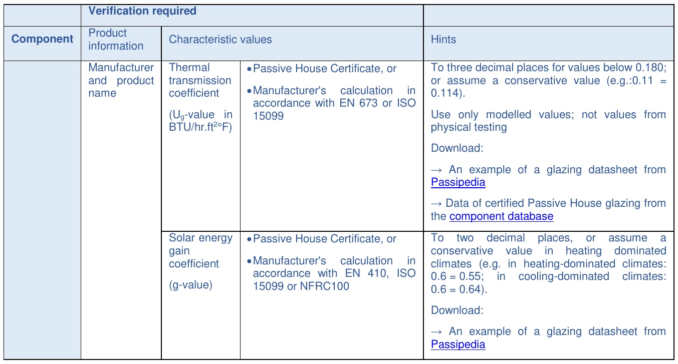 Verification required Product Component Characteristic values Hints information Manufacturer Thermal Passive House Certificate, or To three decimal places for values below 0.180; and product transmission or assume a conservative value (e.g.:0.11 = name coefficient Manufacturer's calculation in 0.114). accordance with EN 673 or ISO (U g -value in 15099 Use only modelled values; not values from BTU/hr.ft2°F) physical testing Download: → An example of a glazing datasheet from Passipedia → Data of certified Passive House glazing from the component database Solar energy Passive House Certificate, or To two decimal places, or assume a gain conservative value in heating dominated coefficient Manufacturer's calculation in climates (e.g. in heating-dominated climates: accordance with EN 410, ISO 0.6 = 0.55; in cooling-dominated climates: (g-value) 15099 or NFRC100 0.6 = 0.64). Download: → An example of a glazing datasheet from Passipedia