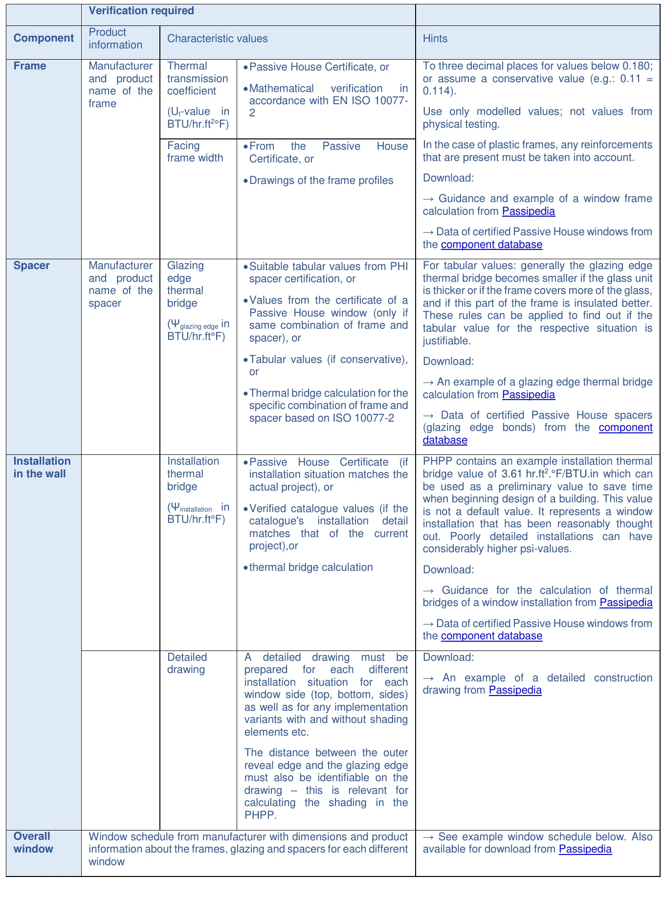 Verification required Product Component Characteristic values Hints information Frame Manufacturer Thermal Passive House Certificate, or To three decimal places for values below 0.180; and product transmission or assume a conservative value (e.g.: 0.11 = name of the coefficient Mathematical verification in 0.114). frame accordance with EN ISO 10077- (U f -value in 2 Use only modelled values; not values from BTU/hr.ft2°F) physical testing. Facing From the Passive House In the case of plastic frames, any reinforcements frame width Certificate, or that are present must be taken into account. Drawings of the frame profiles Download: → Guidance and example of a window frame calculation from Passipedia → Data of certified Passive House windows from the component database Spacer Manufacturer Glazing Suitable tabular values from PHI For tabular values: generally the glazing edge and product edge spacer certification, or thermal bridge becomes smaller if the glass unit name of the thermal is thicker or if the frame covers more of the glass, spacer bridge Values from the certificate of a and if this part of the frame is insulated better. Passive House window (only if These rules can be applied to find out if the (Ψ glazing edge in same combination of frame and tabular value for the respective situation is BTU/hr.ft°F) spacer), or justifiable. Tabular values (if conservative), Download: or → An example of a glazing edge thermal bridge Thermal bridge calculation for the calculation from Passipedia specific combination of frame and spacer based on ISO 10077-2 → Data of certified Passive House spacers (glazing edge bonds) from the component database Installation Installation Passive House Certificate (if PHPP contains an example installation thermal in the wall thermal installation situation matches the bridge value of 3.61 hr.ft2.°F/BTU.in which can bridge actual project), or be used as a preliminary value to save time when beginning design of a building. This value (Ψ installation in Verified catalogue values (if the is not a default value. It represents a window BTU/hr.ft°F) catalogue's installation detail installation that has been reasonably thought matches that of the current out. Poorly detailed installations can have project),or considerably higher psi-values. thermal bridge calculation Download: → Guidance for the calculation of thermal bridges of a window installation from Passipedia → Data of certified Passive House windows from the component database Detailed A detailed drawing must be Download: drawing prepared for each different → An example of a detailed construction installation situation for each drawing from Passipedia window side (top, bottom, sides) as well as for any implementation variants with and without shading elements etc. The distance between the outer reveal edge and the glazing edge must also be identifiable on the drawing – this is relevant for calculating the shading in the PHPP. Overall Window schedule from manufacturer with dimensions and product → See example window schedule below. Also window information about the frames, glazing and spacers for each different available for download from Passipedia window