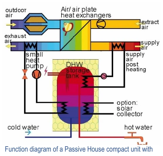 Function diagram of a Passive House compact unit with