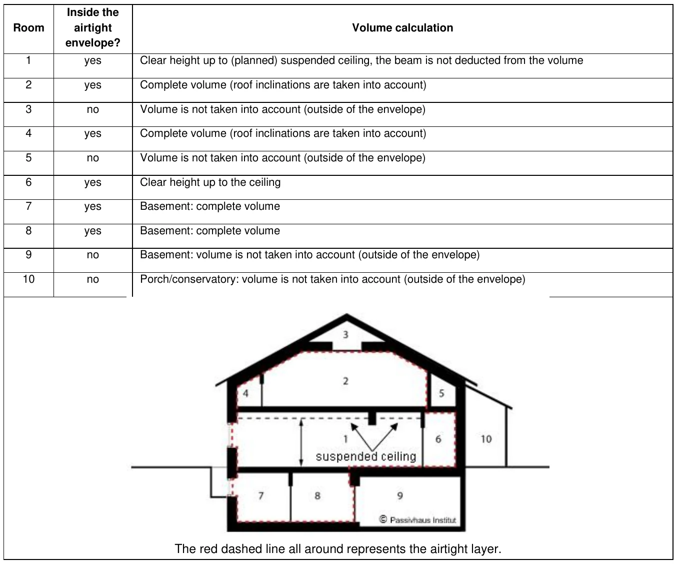 Inside the Room airtight Volume calculation envelope? 1 yes Clear height up to (planned) suspended ceiling, the beam is not deducted from the volume 2 yes Complete volume (roof inclinations are taken into account) 3 no Volume is not taken into account (outside of the envelope) 4 yes Complete volume (roof inclinations are taken into account) 5 no Volume is not taken into account (outside of the envelope) 6 yes Clear height up to the ceiling 7 yes Basement: complete volume 8 yes Basement: complete volume 9 no Basement: volume is not taken into account (outside of the envelope) 10 no Porch/conservatory: volume is not taken into account (outside of the envelope) The red dashed line all around represents the airtight layer.
