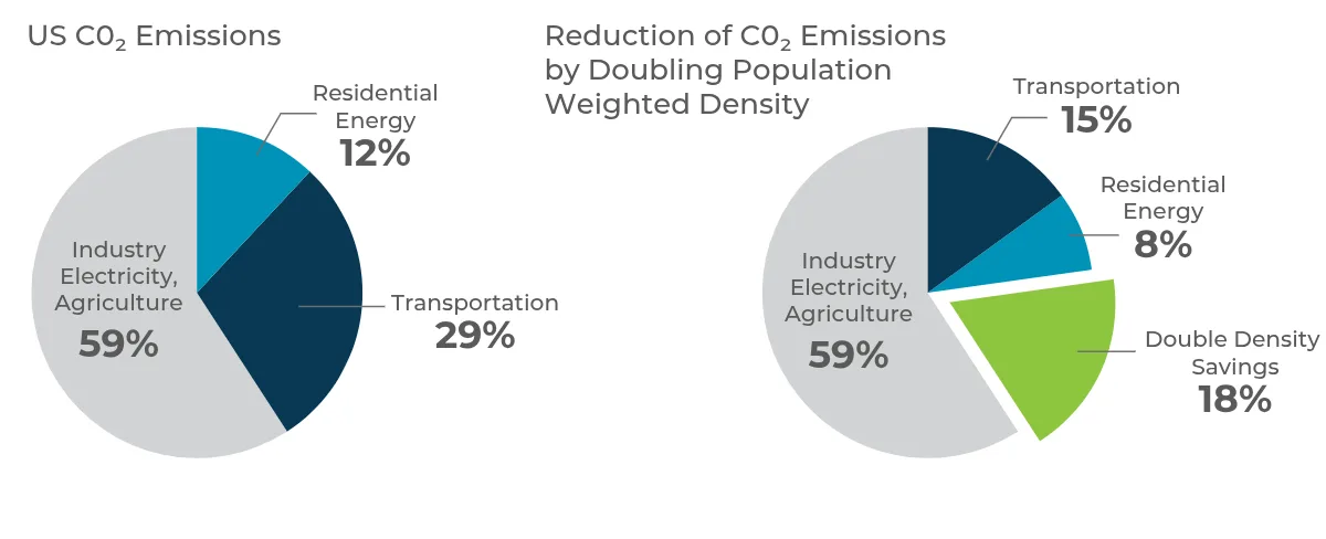 Two pie charts: US CO2 emissions, with industry, electricity, and agriculture 59%, transportation 29%, and residential energy 12%; and with doubled population-weighted density, transportation 15%, residential energy 8%, and savings of 18%.