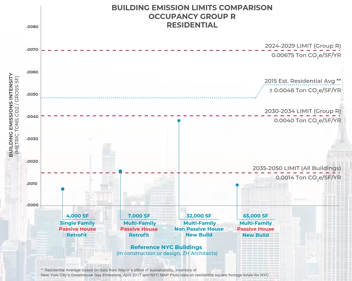 Chart of NYC building emission limits for residential buildings, 2024-2029, 2030-2034, and 2035-2050, against four ZH Architects projects in construction or design.