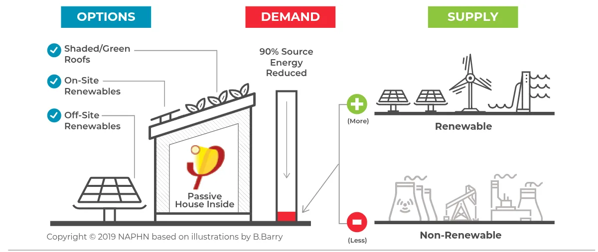 Diagram of building decarbonization options: on the demand side, a Passive House inside cutting source energy by 90%, with shaded or green roofs and on-site or off-site renewables; on the supply side, more renewable and less non-renewable energy.