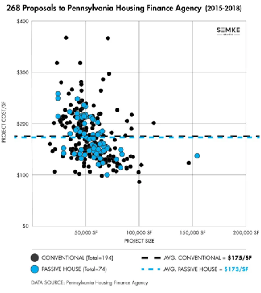 Scatter chart of 268 proposals to the Pennsylvania Housing Finance Agency, 2015-2018: project cost per square foot by project size, conventional (194) and Passive House (74), averaging $175 and $173 per square foot.