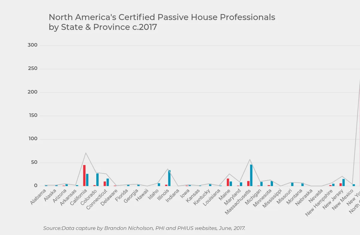 Bar chart of certified Passive House professionals by state and province, Alabama to North Carolina, about 2017.