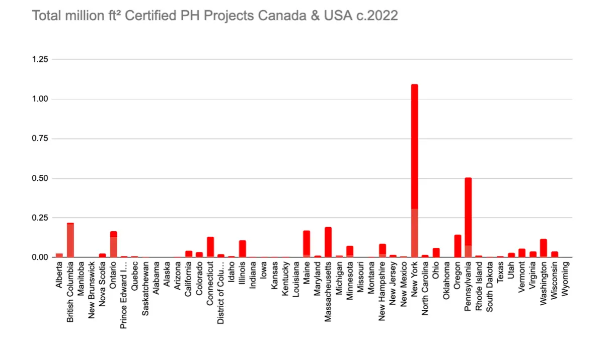Bar chart of certified Passive House floor area by state and province, with New York far ahead, then Pennsylvania.