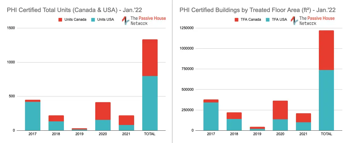 Two charts of PHI-certified projects in North America, published and unpublished, by unit number and by area, about January 2022.