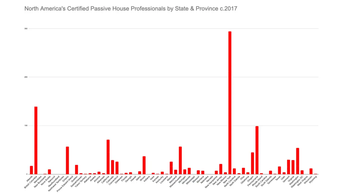Bar chart of certified Passive House professionals by state and province, about 2017.