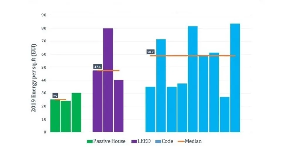 Bar chart of 2019 measured energy use intensity for low-income multifamily buildings, by voluntary standard achieved.