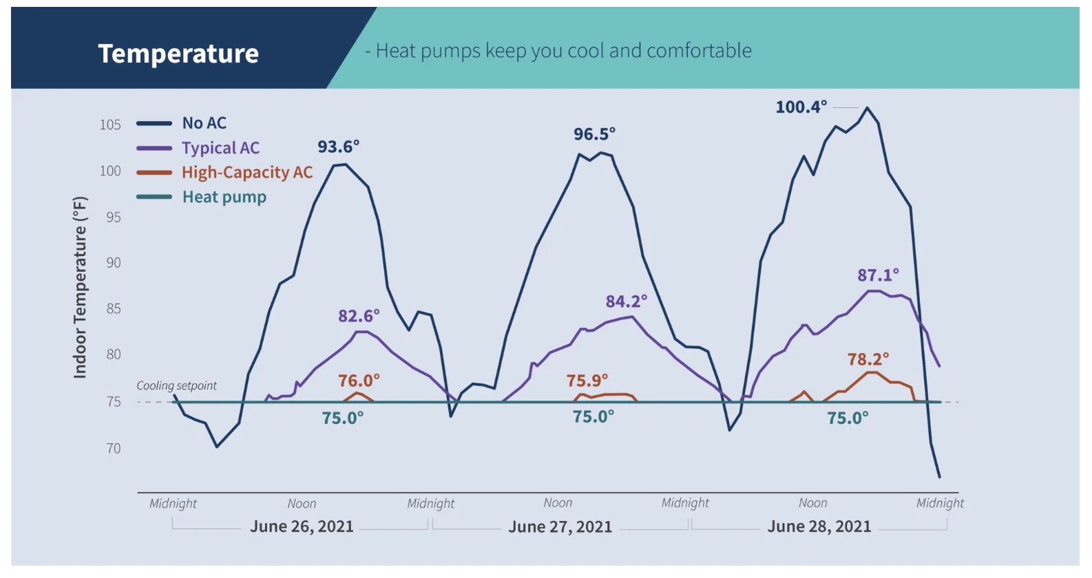 Line chart of indoor temperature in Seattle homes, June 26 to 28, 2021. With no air conditioning, indoor temperatures peaked at 93.6, 96.5, and 100.4 degrees F; with typical AC at 82.6, 84.2, and 87.1; with high-capacity AC at 76.0, 75.9, and 78.2; a heat pump held the 75.0 degree cooling setpoint all three days.