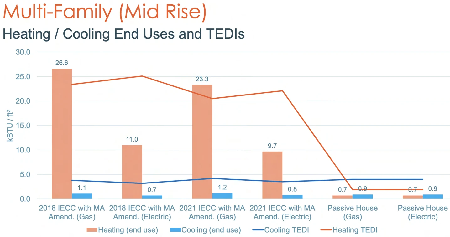 Bar and line chart, multi-family mid-rise heating and cooling end uses and TEDIs in kBTU per square foot. Heating end use: 2018 IECC with MA amendments, gas 26.6 and electric 11.0; 2021 IECC with MA amendments, gas 23.3 and electric 9.7; Passive House, gas 0.7 and electric 0.7. Cooling end use is 0.7 to 1.2 for all six. The heating TEDI line runs above 20 for the four code cases and drops to about 2 for Passive House.